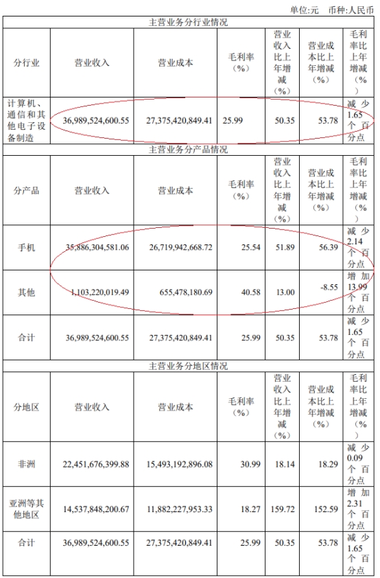 盈利新星利润幻影 传音控股首季净利超8亿后方隐患初显
